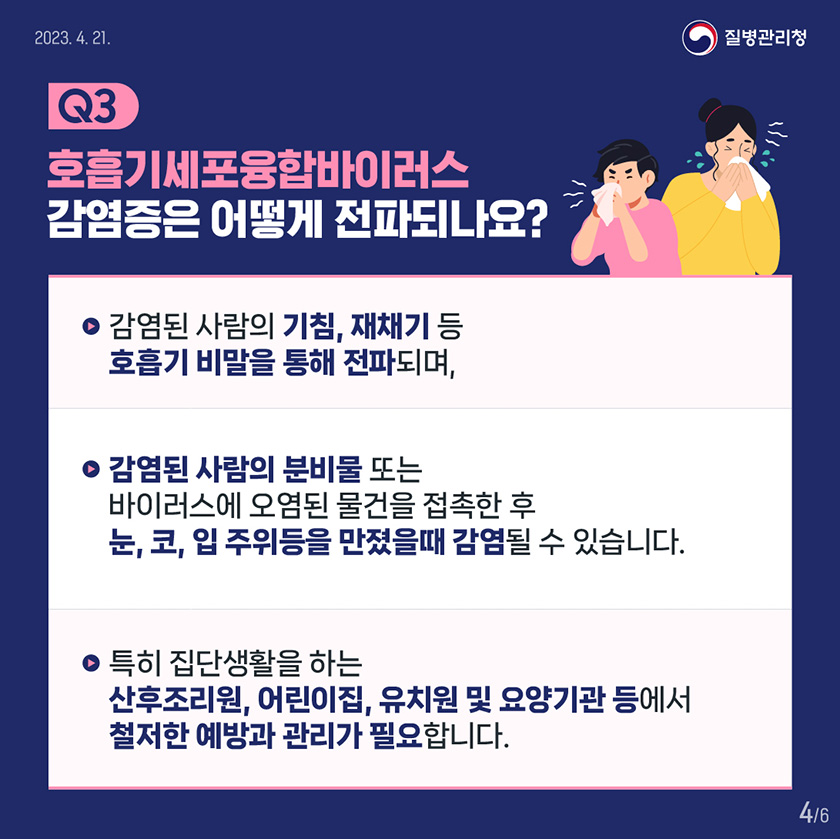 Q3 호흡기세포융합바이러스 감염증은 어떻게 전파되나요? 감염된 사람의 기침, 재채기 등 호흡기 비말을 통해 전파되며, 감염된 사람의 분비물 또는 바이러스에 오염된 물건을 접촉한 후 눈, 코, 입 주위 등을 만졌을 때 감염될 수 있습니다. 특히 집단생활을 하는 산후조리원, 어린이집, 유치원 및 요양기관 등에서 철저한 예방과 관리가 필요합니다.